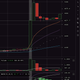 Bitcoin trading volume spiked on Kraken late Monday night.